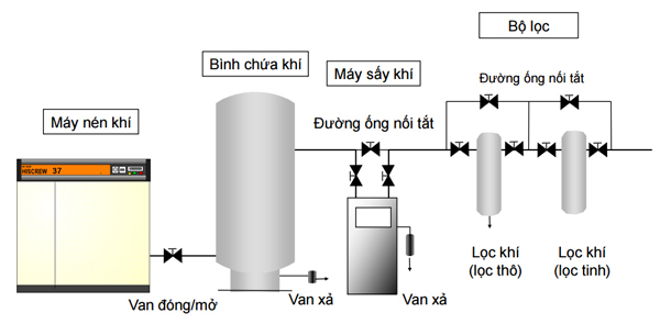 Sơ Đồ Lắp Đặt Hệ Thống Máy Nén Khí Chuẩn